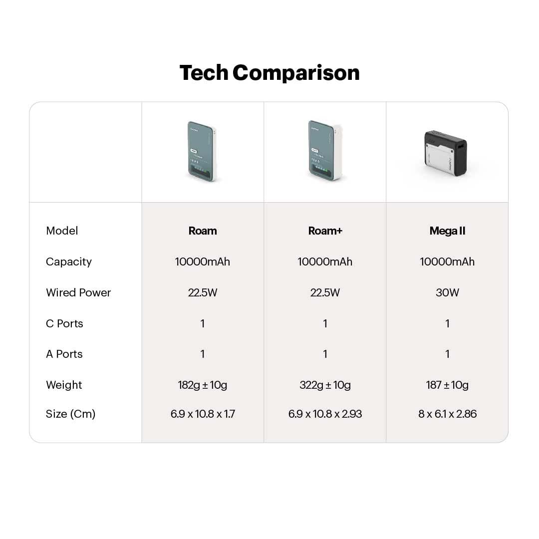 Stuffcool Roam 10000mAh Compact Powerbank with 20W Type C Output Charges iPhone 50% in 30 mins and 22.5W Fast Charging, Universal Fast Charging Type A Port - Cool Transparent with Glossy Finish